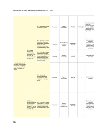 Plan Nacional de Salud Sexual y Salud Reproductiva 2017 - 2021
66
6. Garantizar el derecho a la
información veraz, oportuna y
a los servicios de calidad en
anticoncepción y planificación
familiar a la población en
general.
6.1. Fortalecer
la asesoría en
anticoncepción y
planificación familiar
en el SNS, de
acuerdo a los enfoque
del MAIS - FCI.
6.1.2. Cobertura de consultas
de planificación familiar.
Porcentaje
Registro
administrativo
RDACAA 11.10% al 2015
Dirección Nacional de
Primer Nivel
Dirección Nacional de
Promoción de la Salu
- Gestión Interna de
Salud Sexual y Salud
Reproductiva
6.1.3. Porcentaje de usuarias
que recibieron asesoría en
anticoncepción y planificación
familiar post evento
obstétrico antes del egreso
del establecimiento de salud.
Porcentaje
Muestreo Aleatorio
de Historias
Clínicas
Formulario 051 -
SIP CLAP
0
Dirección Nacional d
Hospitales
Dirección Nacional d
Promoción de la Salu
- Gestión Interna de
Salud Sexual y Salu
Reproductiva
6.1.4. Porcentaje de usuarias
que recibieron asesoría en
anticoncepción y planificación
familiar posterior al parto en
establecimientos de salud
del Primer Nivel de Atención
(Atención Primaria).
Porcentaje
Registro
administrativo
RDACAA 0
Dirección Nacional d
Primer Nivel
6.1.5. Cobertura de
atenciones de asesoría
en salud sexual y salud
reproductiva en hombre en
el SNS.
Porcentaje
Registro
administrativo
RDACAA 0
Dirección Nacional d
Promoción
6.2. Garantizar el
acceso a prestaciones
de anticoncepción
y planificación
familiar en el SNS, de
acuerdo a los enfoque
del MAIS - FCI.
6.2.1. Porcentaje de usuarias
que accedieron a un método
anticonceptivo post evento
obstétrico antes del egreso
del establecimiento de salud.
Porcentaje
Muestreo
Aleatorio de
Historias Clínicas
Formulario 051 -
SIP CLAP
0
Dirección Nacional d
Hospitales
Dirección Nacional d
Promoción de la Salu
- Gestión Interna de
Salud Sexual y Salu
Reproductiva
 