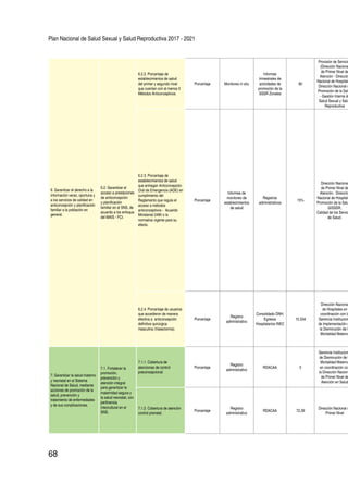 Plan Nacional de Salud Sexual y Salud Reproductiva 2017 - 2021
68
6. Garantizar el derecho a la
información veraz, oportuna y
a los servicios de calidad en
anticoncepción y planificación
familiar a la población en
general.
6.2. Garantizar el
acceso a prestaciones
de anticoncepción
y planificación
familiar en el SNS, de
acuerdo a los enfoque
del MAIS - FCI.
6.2.2. Porcentaje de
establecimientos de salud
del primer y segundo nivel
que cuentan con al menos 5
Métodos Anticonceptivos.
Porcentaje Monitoreo in situ
Informes
trimestrales de
actividades de
promoción de la
SSSR Zonales
80
Provisión de Servicio
(Dirección Naciona
de Primer Nivel de
Atención - Dirección
Nacional de Hospitale
Dirección Nacional d
Promoción de la Salu
- Gestión Interna de
Salud Sexual y Salu
Reproductiva
6.2.3. Porcentaje de
establecimientos de salud
que entregan Anticoncepción
Oral de Emergencia (AOE) en
cumplimiento del
Reglamento que regula el
acceso a métodos
anticonceptivos - Acuerdo
Ministerial 2490 o la
normativa vigente para su
efecto.
Porcentaje
Informes de
monitoreo de
establecimientos
de salud
Registros
administrativos
15%
Dirección Nacional
de Primer Nivel de
Atención, Dirección
Nacional de Hospitale
Promoción de la Salu
GISSSR,
Calidad de los Servic
de Salud.
6.2.4. Porcentaje de usuarios
que accedieron de manera
efectiva a anticoncepción
definitiva quirúrgica
masculina (Vasectomía).
Porcentaje
Registro
administrativo
Consolidado DNH,
Egresos
Hospitalarios INEC
15.534
Dirección Nacional
de Hospitales en
coordinación con la
Gerencia Institucion
de Implementación d
la Disminución de la
Mortalidad Materna
7. Garantizar la salud materno
y neonatal en el Sistema
Nacional de Salud, mediante
acciones de promoción de la
salud, prevención y
tratamiento de enfermedades
y de sus complicaciones.
7.1. Fortalecer la
promoción,
prevención y
atención integral
para garantizar la
maternidad segura y
la salud neonatal, con
pertinencia
intercultural en el
SNS.
7.1.1. Cobertura de
atenciones de control
preconcepcional.
Porcentaje
Registro
administrativo
RDACAA 0
Gerencia Institucion
de Disminución de l
Mortalidad Materna
en coordinación con
la Dirección Naciona
de Primer Nivel de
Atención en Salud
7.1.2. Cobertura de atención
control prenatal.
Porcentaje
Registro
administrativo
RDACAA 72,39
Dirección Nacional d
Primer Nivel
 