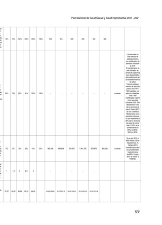 Plan Nacional de Salud Sexual y Salud Reproductiva 2017 - 2021
69
os
al
e
n
es)
de
ud
e
ud
10% 10% 100% 100% 100% 100% N/A N/A N/A N/A N/A N/A
l
e
n
es,
ud -
cios
65% 75% 85% 95% 100% 100% - - - - - - corriente
La línea base ha
sido tomada de
establecimientos
con certificación de
servicios inclusivos
al 2016.
El cumplimiento de
este indicador de-
pende de la garantía
de la disponibilidad
del medicamento en
los establecimientos
de salud.
Total de estableci-
mientos de salud de
primer nivel 1477.
120 hospitales con
atención obstétrica.
Total: 1597
Certificados al 2016
como servicios
inclusivos: 235. Esto
representa el 15%
de los servicios de
salud. Para el 2017
se van a certificar
738 servicios como
servicios inclusivos,
lo que representa el
50% de los servicios
de salud de primer
nivel. El 60% es la
sumatoria de los
(15%) si 2015 +
(50%) si 2016.
l
a
nal
de
a
a
5% 5% 10% 20% 10% 50% 485.438 485.438 970.875 1.941.750 970.875 935.000 corriente
En el año 2015 el
MSP realizó 15534
Vasectomías. EL
Tarifario 2014
considera que valor
por procedimiento
Vasectomía es
de $625. Para el
2015 se invirtió $
9708750.
nal
la
a
n
al
e
d
1 1.5 2 2.5 3 - - - - -
de
67,57 66,82 66,04 65,24 64,42 34.452.868,32 33.975.203,76 33.497.539,20 33.019.874,64 32.542.210,08
 