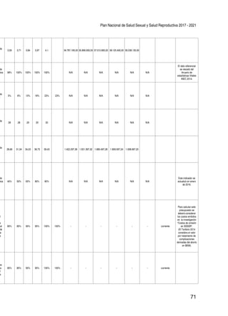 Plan Nacional de Salud Sexual y Salud Reproductiva 2017 - 2021
71
de
3,59 3,71 3,84 3,97 4,1 34.787.195,00 35.899.930,00 37.012.665,00 38.125.400,00 39.238.135,00
de
cios 98% 100% 100% 100% 100% N/A N/A N/A N/A N/A N/A
El dato referencial
se rescató del
Anuario de
estadísticas Vitales
INEC 2014.
de
l
3% 8% 13% 18% 23% 23% N/A N/A N/A N/A N/A N/A
de
28 28 20 20 20 N/A N/A N/A N/A N/A N/A
de
28,66 31,34 34,03 36,73 39,43 1.422.297,36 1.551.397,32 1.680.497,28 1.809.597,24 1.938.697,20
de
cios 40% 50% 65% 80% 90% N/A N/A N/A N/A N/A N/A
Este indicador se
actualizó en enero
de 2016.
l
a
nal
de
a
a
80% 85% 90% 95% 100% 100% - - - - - - corriente
Para calcular este
presupuesto se
deberá considerar
los costos emitidos
en la investigación
“Costos de omisión
en SSSSR”.
(El Tarifario 2014
considera el valor
por tratamiento de
complicaciones
derivadas del aborto
en $658).
es
la
l
e
80% 85% 90% 95% 100% 100% - - - - - - corriente
 