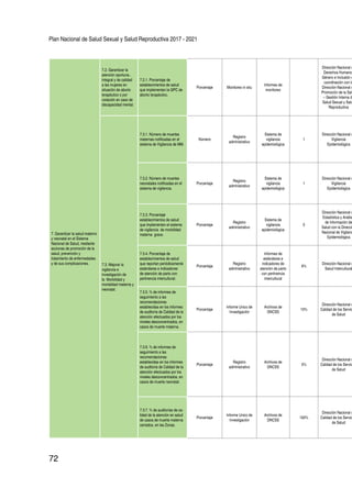 Plan Nacional de Salud Sexual y Salud Reproductiva 2017 - 2021
72
7. Garantizar la salud materno
y neonatal en el Sistema
Nacional de Salud, mediante
acciones de promoción de la
salud, prevención y
tratamiento de enfermedades
y de sus complicaciones.
7.2. Garantizar la
atención oportuna ,
integral y de calidad
a las mujeres en
situación de aborto
terapéutico o por
violación en caso de
discapacidad mental.
7.2.1. Porcentaje de
establecimientos de salud
que implementan la GPC de
aborto terapéutico.
Porcentaje Monitoreo in situ
Informes de
monitoreo
Dirección Nacional d
Derechos Humanos
Género e Inclusión e
coordinación con la
Dirección Nacional d
Promoción de la Salu
– Gestión Interna d
Salud Sexual y Salu
Reproductiva
7.3. Mejorar la
vigilancia e
investigación de
la Morbilidad y
mortalidad materna y
neonatal.
7.3.1. Número de muertes
maternas notificadas en el
sistema de Vigilancia de MM.
Número
Registro
administrativo
Sistema de
vigilancia
epidemiológica
1
Dirección Nacional d
Vigilancia
Epidemiológica
7.3.2. Número de muertes
neonatales notificadas en el
sistema de vigilancia.
Porcentaje
Registro
administrativo
Sistema de
vigilancia
epidemiológica
1
Dirección Nacional d
Vigilancia
Epidemiológica
7.3.3. Porcentaje
establecimientos de salud
que implementan el sistema
de vigilancia de morbilidad
materna grave.
Porcentaje
Registro
administrativo
Sistema de
vigilancia
epidemiológica
0
Dirección Nacional d
Estadística y Anális
de Información de
Salud con la Direcció
Nacional de Vigilanc
Epidemiológica
7.3.4. Porcentaje de
establecimientos de salud
que reportan periódicamente
estándares e indicadores
de atención de parto con
pertinencia intercultural.
Porcentaje
Registro
administrativo
Informes de
estándares e
indicadores de
atención de parto
con pertinencia
intercultural
6%
Dirección Nacional d
Salud Intercultural
7.3.5. % de informes de
seguimiento a las
recomendaciones
establecidas en los informes
de auditoría de Calidad de la
atención efectuados por los
niveles desconcentrados, en
casos de muerte materna.
Porcentaje
Informe Unico de
Investigación
Archivos de
DNCSS
10%
Dirección Nacional d
Calidad de los Servic
de Salud
7.3.6. % de informes de
seguimiento a las
recomendaciones
establecidas en los informes
de auditoría de Calidad de la
atención efectuados por los
niveles desconcentrados, en
casos de muerte neonatal.
Porcentaje
Registro
administrativo
Archivos de
DNCSS
0%
Dirección Nacional d
Calidad de los Servic
de Salud
7.3.7. % de auditorías de ca-
lidad de la atención en salud
de casos de muerte materna
cerrados, en las Zonas.
Porcentaje
Informe Unico de
Investigación
Archivos de
DNCSS
100%
Dirección Nacional d
Calidad de los Servic
de Salud
 