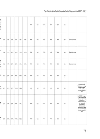Plan Nacional de Salud Sexual y Salud Reproductiva 2017 - 2021
73
de
s
en
a
de
ud
de
ud
N/A N/A N/A N/A N/A N/A
de
5% 10% 20% 35% 30% 100% N/A N/A N/A N/A N/A N/A Gasto corriente
de
5% 10% 20% 35% 30% 100% N/A N/A N/A N/A N/A N/A Gasto corriente
de
sis
e
ón
cia
5% 10% 20% 35% 30% 100% N/A N/A N/A N/A N/A N/A Gasto corriente
de
l
6% 20% 50% 80% 100% 100% N/A N/A N/A N/A N/A N/A
de
cios 80% 85% 90% 100% 100% N/A N/A N/A N/A N/A N/A
La Dirección de
Calidad, se encarga
del seguimiento,
más no del
cumplimiento del
plan.
de
cios 3% 10% 20% 30% 50% N/A N/A N/A N/A N/A N/A
La DNCSS asegura
el seguimiento mas
no al cumplimento
del plan, no
podemos asegurar
por ejemplo la
contratacion
de médicos, si
aseguramos hacer
un seguimiento al
cumplimiento del
plan.
de
cios 100% 100% 100% 100% 100% N/A N/A N/A N/A N/A N/A
 