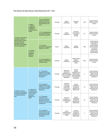 Plan Nacional de Salud Sexual y Salud Reproductiva 2017 - 2021
74
7. Garantizar la salud materno
y neonatal en el Sistema
Nacional de Salud, mediante
acciones de promoción
de la salud, prevención y
tratamiento de enfermedades
y de sus complicaciones.
7.3. Mejorar
la vigilancia e
investigación de
la Morbilidad y
mortalidad materna y
neonatal
7.3.8. % de auditorías de
calidad de la atención en
salud de casos de muerte
neonatal cerrados, en las
Zonas.
Porcentaje
Registro
administrativo
Archivos de
DNCSS
100%
Dirección Nacional d
Calidad de los Servic
de Salud
7.3.9. % de establecimientos
con aplicación del Sistema
Informático Perinatal (SIP).
Porcentaje
Registro
administrativo
Informes de
reporte (Sistema
Informático
Perinatal)
0%
Dirección Nacional d
Calidad de los Servic
de Salud
7.4. Fortalecer
el manejo de
emergencias
obstétricas y
neonatales.
7.4.1. Número de
derivaciones por emergencias
obstétricas en la RPIS.
Número
Registro
administrativo
Sistema
RPIS-MSP
3346
Dirección Nacional
de Articulación de
la Red Pública y
Complementaria de
Salud en coordinació
con Gerencia
Institucional de
Disminución de la
Mortalidad Materna
7.4.2. Tasa hospitalaria de
letalidad por complicaciones
obstétricas directas.
Porcentaje
Registro
administrativo
Historias Clínicas/
Registros
estadísticos del
hospital
0.28%
Dirección Nacional d
Calidad de los Servic
de Salud
8. Fortalecer la oferta de
servicios de salud amigables y
de calidad para adolescentes
en el sistema nacional de
salud.
8.1. Asegurar a los
y las adolescentes
servicios de atención
en salud integral;
diferenciada,
amigables y de
calidad.
8.1.1. Porcentaje de
establecimientos de salud
calificados como amigables
para la atención de
adolescentes.
Porcentaje
Reporte de la
evaluación al
establecimiento de
salud como amigable
para la atención a
adolescentes
Informes
zonales de
certificación de los
establecimientos
de salud amigables
para la atención a
adolescentes
0
Dirección Nacional d
Promoción de la Salu
/ Gestión Interna de
Salud Sexual y Salu
Reproductiva
8.1.2. Porcentaje de
establecimientos de salud
calificados como amigables
que cuentan con club de
adolescentes.
Porcentaje
Informes de
conformación
y actividades
del club con el
correspondiente
respaldo
Informes
trimestrales de
actividades de
promoción de la
SSSR Zonales
0%
Dirección Nacional d
Promoción de la Salu
/ Gestión Interna de
Salud Sexual y Salu
Reproductiva
8.1.3. Porcentaje de
establecimientos de
salud que se encuentran
ejecutando acciones de
promoción de la salud dirigida
a adolescentes.
Porcentaje
Informes de
actividades con
el correspondiente
respaldo
Informes
trimestrales de
actividades de
promoción de la
SSSR Zonales
0%
Dirección Nacional d
Promoción de la Salu
/ Gestión Interna de
Salud Sexual y Salu
Reproductiva
8.1.4. Porcentaje de
establecimientos de salud
que implementan la Guía
de Supervisión Salud de
Adolescentes.
Porcentaje
Lista de
cumplimiento de la
guía aplicada en
los SS
Informes
trimestrales de
actividades de
promoción de la
SSSR Zonales
0
Dirección Nacional d
Promoción de la Salu
/ Gestión Interna de
Salud Sexual y Salu
Reproductiva
 