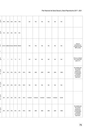 Plan Nacional de Salud Sexual y Salud Reproductiva 2017 - 2021
75
de
cios 100% 100% 100% 100% 100% N/A N/A N/A N/A N/A N/A
de
cios 10% 20% 30% 40% 50%
l
e
e
ón
a
4416,72 4858,39 5344,23 5878,65 6466,52 N/A N/A N/A N/A N/A N/A
Datos de
derivaciones por
emergencias desde
MSP a la Red
de
cios 1 1 1% 1% 1% N/A N/A N/A N/A N/A N/A
Este es un indicador
que no debe sobre
pasar el 1%
de
ud
e
ud
20% 20% 20% 20% 20% 100% 2600 2600 2600 2600 2600 13000
Se considera para
este indicador
procesos de
fortalecimiento
de capacidades
y actividades
de monitoreo y
seguimiento.
de
ud
e
ud
20% 20% 20% 20% 20% 100% N/A N/A N/A N/A N/A N/A
de
ud
e
ud
20% 20% 20% 20% 20% 100% 10.000,00 10.000,00 10.000,00 10.000,00 10.000,00 50.000
de
ud
e
ud
20% 20% 20% 20% 20% 100% 2600 2600 2600 2600 2600 13000
Se considera para
este indicador
procesos de
fortalecimiento
de capacidades
y actividades
de monitoreo y
seguimiento.
 