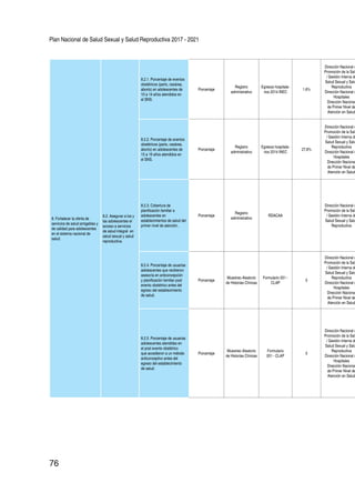 Plan Nacional de Salud Sexual y Salud Reproductiva 2017 - 2021
76
8. Fortalecer la oferta de
servicios de salud amigables y
de calidad para adolescentes
en el sistema nacional de
salud.
8.2. Asegurar a los y
las adolescentes el
acceso a servicios
de salud integral en
salud sexual y salud
reproductiva.
8.2.1. Porcentaje de eventos
obstétricos (parto, cesárea,
aborto) en adolescentes de
10 a 14 años atendidos en
el SNS.
Porcentaje
Registro
administrativo
Egresos hospitala-
rios 2014 INEC
1.6%
Dirección Nacional d
Promoción de la Salu
/ Gestión Interna de
Salud Sexual y Salu
Reproductiva
Dirección Nacional d
Hospitales
Dirección Nacional
de Primer Nivel de
Atención en Salud
8.2.2. Porcentaje de eventos
obstétricos (parto, cesárea,
aborto) en adolescentes de
15 a 19 años atendidos en
el SNS.
Porcentaje
Registro
administrativo
Egresos hospitala-
rios 2014 INEC
27,8%
Dirección Nacional d
Promoción de la Salu
/ Gestión Interna de
Salud Sexual y Salu
Reproductiva
Dirección Nacional d
Hospitales
Dirección Nacional
de Primer Nivel de
Atención en Salud
8.2.3. Cobertura de
planificación familiar a
adolescentes en
establecimientos de salud del
primer nivel de atención.
Porcentaje
Registro
administrativo
RDACAA
Dirección Nacional d
Promoción de la Salu
/ Gestión Interna de
Salud Sexual y Salu
Reproductiva
8.2.4. Porcentaje de usuarias
adolescentes que recibieron
asesoría en anticoncepción
y planificación familiar post
evento obstétrico antes del
egreso del establecimiento
de salud.
Porcentaje
Muestreo Aleatorio
de Historias Clínicas
Formulario 051 -
CLAP
0
Dirección Nacional d
Promoción de la Salu
/ Gestión Interna de
Salud Sexual y Salu
Reproductiva
Dirección Nacional d
Hospitales
Dirección Nacional
de Primer Nivel de
Atención en Salud
8.2.5. Porcentaje de usuarias
adolescentes atendidas en
el post evento obstétrico
que accedieron a un método
anticonceptivo antes del
egreso del establecimiento
de salud.
Porcentaje
Muestreo Aleatorio
de Historias Clínicas
Formulario
051 - CLAP
0
Dirección Nacional d
Promoción de la Salu
/ Gestión Interna de
Salud Sexual y Salu
Reproductiva
Dirección Nacional d
Hospitales
Dirección Nacional
de Primer Nivel de
Atención en Salud
 
