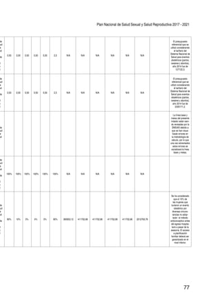Plan Nacional de Salud Sexual y Salud Reproductiva 2017 - 2021
77
de
ud
e
ud
de
l
e
d
0,50 0,50 0,50 0,50 0,50 2,5 N/A N/A N/A N/A N/A N/A
El presupuesto
referencial que se
utilizó considerando
el tarifario del
Sistema Nacional de
Salud para eventos
obstétricos (partos,
cesárea y abortos),
año 2014 fue de
127122,3.
de
ud
e
ud
de
l
e
d
0,50 0,50 0,50 0,50 0,50 2,5 N/A N/A N/A N/A N/A N/A
El presupuesto
referencial que se
utilizó considerando
el tarifario del
Sistema Nacional de
Salud para eventos
obstétricos (partos,
cesárea y abortos),
año 2014 fue de
2335171,2.
de
ud
e
ud
La línea base y
metas del presente
indador están sien-
do revisadas por la
DNEAIS debido a
que se han visua-
lizado errores en
la metodología de
cálculo, por lo que
una vez solventados
estos errores se
socializará la línea
base y metas.
de
ud
e
ud
de
l
e
d
100% 100% 100% 100% 100% 100% N/A N/A N/A N/A N/A N/A
de
ud
e
ud
de
l
e
d
80% 10% 0% 0% 0% 90% 365953,12 411702,66 411702,66 411702,66 411702,66 2012763,76
Se ha considerado
que el 10% de
las mujeres que
tuvieron un evento
obstétrico por
diversas circuns-
tancias no adop-
tarán el método
anticonceptivo antes
del egreso hospita-
lario a pesar de la
asesoría. El acceso
a planificación
familiar deberá ser
garantizado en el
nivel inferior.
 