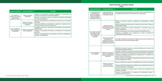 76 MINISTERIO DE AGRICULTURA Y RIEGO PLAN NACIONAL DE DESARROLLO GANADERO 2017-2027 77
OBJETIVO ESPECÍFICO ACCIÓN ESTRATÉGICA ACTIVIDAD
O.E.4. Mejorar la
cobertura de servicios
para el acceso
adecuado al mercado
O.E.5. Fortalecer la
institucionalidad y la
normatividad
Mejorar la gestión
empresarial
Promover el acceso a
servicios y productos
financieros
Fortalecer la organización
de los productores
Fortalecer las capacidades en gestión empresarial y herramientas de
promoción comercial de los productores ganaderos.
Promover la provisión de servicios de asesoría empresarial especializada
para el subsector ganadero.
Promover los beneficios de la formalización para el acceso a los servicios
financieros.
Desarrollar actividades de sensibilización, capacitación y asistencia técnica
en financiamiento e instrumentos financieros.
Sensibilizar y promover los mecanismos de asociatividad y formalización de
organizaciones.
Fortalecer las capacidades de liderazgo y asociatividad de los productores
ganaderos.
Fortalecer las organizaciones de productores a través de actividades de
asesoría y acompañamiento.
SENASA
OBJETIVO ESPECÍFICO
OE1 Adecuada Gestión
de los Recursos
Naturales y reducción
de su vulnerabilidad
frente a los eventos
climatológicos adversos
O.E.2. Elevar los niveles
productivos a través
del uso eficiente de
la tecnología y la
innovación
OE 3 Incrementar el
Valor agregado
ACCIÓN ESTRATÉGICA
Adecuada gestión del
riesgo frente a eventos
climatologios adversos
Implementación de
herramientas adecuadas
de prevención y control
sanitario
Desarrollar actividades
de capacitación y
asistencia técnica para
el fortalecimiento de las
habilidades de innovación
Mejorar la innovación y el
acceso a tecnologías de
acopio, transformación y
distribución
Mejorar el control de
la inocuidad de los
productos y derivados
ACTIVIDAD
Realizar campañas de desparasitación en periodos previos a la temporada fría con
la finalidad de que puedan ser más eficientes en su alimentación.
Ampliar los servicios de control y erradicación de enfermedades de interés
nacional.
Diseñar e implementar protocolos para la protección animal frente al ingreso de
enfermedades foráneas.
Mejorar el control para el tránsito internacional y movimiento interno de
mercancías ganaderas.
Certificar sanitariamente a los centros de producción de genética animal
Fortalecer las capacidades de los productores en control y prevención de
enfermedades de interés nacional
Desarrollar actividades de capacitación y asistencia técnica para la aplicación de
protocolos de Buenas Prácticas Ganaderas (BPG).
Identificar y promover la mejora de los centros de beneficio para animales a nivel
de las regiones y gobiernos locales.
Identificar y promover la mejora de los centros de transformación de productos
ganaderos, de acuerdo a las especificaciones técnicas que faciliten su certificación.
Promover la acreditación de instituciones responsables de la certificación de
Buenas Prácticas de Manufactura
Diseñar e implementar actividades de capacitación y asistencia técnica en normas
y sistemas de gestión de calidad
Diseñar e implementar un sistema de trazabilidad para los productos y derivados
Impulsar el desarrollo de laboratorios certificados para el análisis de los productos
y derivados ganaderos a nivel regional.
Promover la formación de inspectores para el control de la inocuidad de los
productos y derivados.
Promover la implementación de un programa de sensibilización respecto al
consumo de productos inocuos.
SERVICIO NACIONAL DE SANIDAD AGRARIA
 