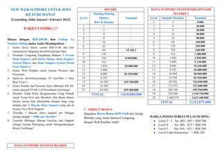 NEW WEB SUPPORT UNTUK JOIN                                        BINARY                          DANA SUPPORT SYSTEM SIRAM PASIR
              KE FURCHANGE                                      Masing-Masing                                       MATRIX 2
                                                        Level      Matrix              Nominal         Level Jumlah Member   Nominal
     (Launching Akhir Januari / Februari 2012)
                                                                Kiri & Kanan                             1              2               5.000
                                                          1              1                -              2              4              10.000
              PAKET COMBO..!!!                            2              2                -              3              8              20.000
                                                          3              4                -              4             16              40.000
                                                          4              8                -              5             32              80.000
Hanya dengan RM.250.00 dan Cukup 1x
                                                          5             16                -              6             64             160.000
Seumur Hidup maka Anda Mendapatkan :
                                                          6             32                -              7            128             320.000
1.    Gratis direct bonus senilai RM.15.00 jika kita
                                                          7             64              STAR 2           8            256             640.000
      mensponsori langsung downline/jaringan baru.
2.    Otomatic Langsung Tergabung didalam 3 System        8            128                               9            512            1.280.000
      Dana Support yaitu Direct Bonus, Dana Support       9            256             8.960.000        10           1.024           2.560.000
      System Binary dan Dana Support System Siram        10            512                              11           2.048           5.120.000
      Pasir Matrix 2.                                    11           1.024            20.480.000       12           4.096          10.240.000
3.    Gratis Web Replika untuk Sarana Promosi dan        12           2.048                             13           8.192          20.480.000
      Presentasi.                                        13           4.096            81.920.000       14          16.384          40.960.000
4.    Spillover downline/jaringan 24 Jam/Hari ( Data     14           8.192                             15          32.768          81.920.000
      Real Time! )                                       15          16.384           245.760.000       16          65.536          163.840.000
5.    Gratis Produk dan Personal Sales Minimal 500 BV    16          32.768                             17         131.072          327.680.000
      untuk menjadi STAR 2 di Perusahaan Furchange!      17          65.536           655.360.000       18         262.144          655.360.000
6.    Member Tidak Perlu Mengeluarkan Uang Pribadi              TOTAL               1.018.880.000       19         524.288         1.310.720.000
      untuk Tutup Poin dan Membeli Alat Bantu Bisnis                                                    20        1.048.576        2.621.440.000
      karena semua bisa dibayarkan dengan uang yang                                                           TOTAL              5.242.875.000
      didapat dari 3 Macam Dana Support yang ada di
      System New Web Support!                              DIRECT BONUS
7.    Tersedia 3 Macam Dana Support per Minggu            Dapatkan Direct Bonus RM.15.00 dari Setiap
      sampai dengan > 100K per Member!                    Member yang Anda Sponsori Langsung           HARGA POSISI SEBELUM LAUNCHING
8.    Tersedia Berbagai Macam Fasilitas dan Support                                                        Level 2 - 3 : No. 002 - 007 = RM.700
                                                          dengan Web Replika Anda!
      sebagai Sarana Penunjang untuk Mengembangkan                                                         Level 4     : No. 008 - 015 = RM.550
      Bisnis Furchange!                                                                                    Level 5     : No. 016 - 031 = RM.360
                                                                                                           Level 6 dan Seterusnya = RM.250



       DANA SUPPORT SYSTEM MATRIX
 