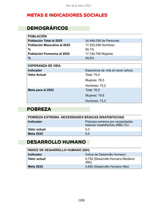 [328]
Plan de la Patria 2025
METAS E INDICADORES SOCIALES
DEMOGRÁFICOS
POBLACIÓN
Población Total al 2025 34.446.036 de Personas
Población Masculina al 2025 17.253.246 Hombres
% 50,1%
Población Femenina al 2025 17.192.790 Mujeres
% 49,9%
ESPERANZA DE VIDA
Indicador Esperanza de vida al nacer (años)
Valor Actual Total: 75,4
Mujeres: 78,5
Hombres: 72,2
Meta para el 2025 Total: 76,5
Mujeres: 79,6
Hombres: 73,5
POBREZA
POBREZA EXTREMA. NECESIDADES BÁSICAS INSATISFECHAS
Indicador Pobreza extrema por necesidades
básicas insatisfechas (NBI) (%)
Valor actual 4,3
Meta 2025 0,0
DESARROLLO HUMANO
ÍNDICE DE DESARROLLO HUMANO (IDH)
Indicador Índice de Desarrollo Humano
Valor actual 0,752 (Desarrollo Humano Mediano
Alto)
Meta 2025 0,850 (Desarrollo Humano Alto)
 