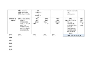 1953.-Gaseosa
1954.-Servilletas
1955.-Vasos/Fundas
DE
PRSONAS
A
CAPACIT
AR
atención adecuada
a los
colaboradores
1980.Movil
ización
1981.FACILITADA
POR LA
UNIDAD DE
VINCULACIÓN
CON LA
COMUNIDAD
FACULTAD DE
PSICOLOGÍA
1982.
1983.
1984.3
1985.
1986.
1987.
1988.
$ 10
1989.
1990.
1991.$10
1992.
1993.
1994.FACILITADA
POR LA
UNIDAD DE
VINCULACIÓN
CON LA
COMUNIDAD
FACULTAD DE
PSICOLOGÍA
1995.
1996.
1997.
1998.$
60
1999.
2000. 2001. 2002. 2003. 2004.
2005.TOTAL: $1.771,00
2006.
2007.
2008.
2009.
2010.
 