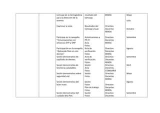 tamizaje de la hemoglobina
para la detección de la
anemia.
Examinar la vista.
Participar en la campaña
“Inmunizaciones con
refuerzos DTP y SPR”
Participación en la campaña
“Aplicando flúor en mis
dientes”
Sesión demostrativo de
cepillado de dientes.
Sesión demostrativa de
loncheras saludables.
Sesión demostrativa sobre
seguridad vial.
Sesión demostrativa del
buen trato.
Sesión demostrativa del
cuidado dela Piel.
resultado del
tamizaje.
Resultados del
tamizaje visual.
Autorizaciones a
PP.FF
Acta.
Fotos.
Acta de
verificación.
Fotos
Acta de
verificación.
Fotos.
Sesión
Acta
Fotos
Sesión
Fotos
Sesión
Fotos
Plan de trabajo
Fotos
Sesión
Fotos
MINSA
Directivo
Docentes
MINSA
Directivo
Docentes
MINSA
Directivo
Docentes
MINSA
Directivo
Docentes
MINSA
Directivo
Docentes
COMISARIA
Directivo
Docentes
MINSA
Directivo
Docentes
MINSA
Directivo
Docentes
Mayo
Julio
Octubre
Setiembre
Agosto.
Setiembre
Abril
Mayo
Agosto
Setiembre
 
