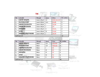 TIK
№ Lëndët Muajt Java Ora Nr.i orëve
1. GJUHË SHQIPE Janar shkurt I,II 100,112,123 2
2. MATEMATIKË Janar shkurt IV,II 83,88 2
3. ARSIM FIGURATIV Janar shkurt I 32,36 1
4. ARSIM MUZIKOR Janar shkurt I 35 1
5. SHOQËRI Janar shkurt II 35,41, 2
6. AFSH Janar shkurt IV 51,60 1
7. SHKENCA NATYRORE Janar shkurt I 34,39 1
Gjithsejt orë 12
№ Lëndët Muajt Java Ora Nr.i orëve
1. GJUHË SHQIPE Mars I,IV 136,142 2
2. MATEMATIKË Mars I,IV 108,116 2
3. ARSIM FIGURATIV Mars I 43 1
4. ARSIM MUZIKOR Mars III 43 1
5. SHOQËRI Mars III 22 1
6. AFSH Mars IV 71 1
7. SHKENCA NATYRORE Mars II 46 1
Gjithsejt orë 11
 