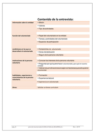 Contenido de la entrevista:
información sobre la entidad • Misión
• Valores
• Tipo deactividades
función del voluntariado • Papel del voluntariado en la entidad
• Tareas y actividades del voluntariado
• Espacios departicipación
condiciones en las que se
desarrollará el voluntariado
• Compromiso de voluntariado
• Horas dededicación
• Seguro de la persona voluntaria
motivaciones de la persona
voluntaria
• Conocer los intereses de la persona voluntaria
• Preguntar por qué quiere hace r voluntariado y por qué en nuestra
entidad
• Valorarsisusmotivacionesencajanconlastareasqueselequieren
encomendar
habilidades, experiencias y
conocimientos de la persona
voluntaria.
• Formación
• Experiencia laboral
• Experiencia en voluntariado
Otros: Solicitar un breve currículum
pág. 8 plandevoluntariadoCCONGAYUDAALDESARROLLO. Rev. 2019
 
