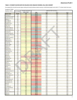 TABLE 2. STUDENT SUCCESS RATE IN COLLEGE-LEVEL ENGLISH COURSES, FALL 2015 COHORT
Excellence: 66.6%
Baseline: 40.1%
2015 20...