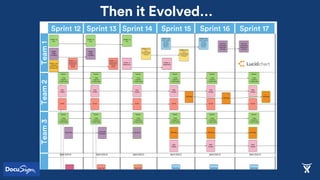 Then it Evolved…
Sprint 12 Sprint 13 Sprint 14 Sprint 15 Sprint 16 Sprint 17
Team2Team3Team1
 
