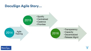 Agile
Training
2014
• Spotify
• Centralized
• Cadence
• Priorities
2015
• Transparency
• Capacity
• Decentralized
• Release Mgmt
2016
DocuSign Agile Story…
 
