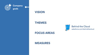 FEEDBACK
CHANNELS
PRODUCT 
VISION
BUSINESS  
MODEL
VISION
THEMES
FOCUS AREAS
MEASURES
Behind the Cloud
salesforce.com/behindthecloud
Company 
goals
 