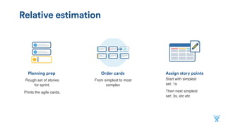 Assign story pointsOrder cardsPlanning prep
Rough set of stories
for sprint.
Prints the agile cards.
From simplest to most
complex
Start with simplest
set: 1s
Then next simplest
set: 3s, etc etc
Relative estimation
 