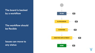 The board is backed 
by a workflow
The workflow should  
be flexible
Issues can move to 
any status
 