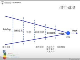 進行過程 Briefing 組織思路 Support review 完成 理論支持 圖表支持 文案支持 邏輯論述 重新檢視 確立主題 Track 資料蒐集 發想 