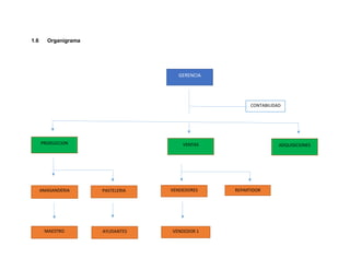 1.6 Organigrama
GERENCIA
PRODUCCION VENTAS
CONTABILIDAD
AMASANDERIA VENDEDORES REPARTIDOR
MAESTRO VENDEDOR 1
ADQUISICIONES
PASTELERIA
AYUDANTES
 
