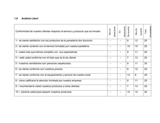 1.8 Análisis Likert
Conformidad de nuestro clientes respecto al servicio y producto que se brindan
Muyen
desacuerdo
En
desacuerdo
Deacuerdo
Muyde
acuerdo
Total
encuestados
1- se siente satisfecho con los productos de la panadería don bizcocho - - 8 12 20
2 - se siente contento con el servicio brindado por nuestra pastelería - - 10 10 20
3 - usted cree que hemos cumplido con sus expectativas - - 9 11 20
4 - está usted conforme con el trato que se le da cliente - - 7 13 20
5 - nuestros vendedores son personas respetuosas - - 9 11 20
6 - se siente conforme con nuestros precios - - 8 12 20
7 - se siente conforme con el equipamiento y servicio de nuestro local - - 12 8 20
8 - cómo calificaría la atención brindada por nuestro empresa - - 9 11 20
9 – recomendaría usted nuestros productos a otros clientes - - 7 13 20
10 – volvería usted para adquirir nuestros productos - - 10 10 20
 