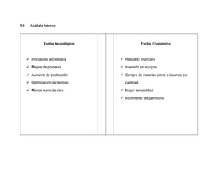 1.9 Análisis Interno
Factor tecnológico
 Innovación tecnológica
 Mejora de procesos
 Aumento de producción
 Optimización de tiempos
 Menos mano de obra
Factor Económico
 Respaldo financiero
 Inversión en equipos
 Compra de materias prima e insumos por
cantidad
 Mayor rentabilidad
 Incremento del patrimonio
 