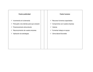 Factor publicidad
 Incremento en la demanda
 Persuadir a los clientes para que compren
 Posicionamiento del producto
 Reconocimiento de nuestra empresa
 Aplicación de estrategias
Factor humano
 Recursos humanos capacitados
 Compromiso con nuestra empresa
 Valores
 Fomentar trabajo en equipo
 Clima laboral favorable
 