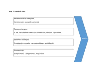 1.10 Cadena de valor
Infraestructura de la empresa
Administración ,operación ,comercial
Recursos humanos
C.A.P , reclutamiento ,selección, contratación ,inducción ,capacitación
Desarrollo tecnológico
Investigación mercados , carro especial para la distribución
Adquisiciones
Compra harina , componentes , maquinarias
MARGEN
 