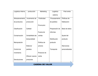 Logística interna producción Marketing Logística
externa
Post venta
Almacenamiento
de productos
Clasificación
Conservación
Manipulación
Control de
inventarios
Devoluciones
Incremento de
producción
Calidad
Variabilidad ala
temporalidad
Elaborar
pedidos
Ofrecer nuevos
productos
Publicidad
Promoción
Fuerza de
ventas
Política de
precios
Producto de
venta
Procesamiento
de pedidos
Preparación de
informes
Distribución
producto
Transporte
Políticas de
fidelización
Base de datos
Ajuste del
producto
Atenciones
personalizadas
CADENA DE VALOR
 