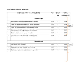 1.1.3 Análisis interno de la matriz efi
FACTORES CRÍTICOS PARA EL ÉXITO PESO CALIFI
CA
TOTAL
PONDERADO
FORTALEZAS
1 Entusiasmo y motivación al emprender el negocio 0.01 4 0.04
2 Tener un capital básico y algunos bienes para iniciar 0.01 4 0.04
3 Tener un maestro pastelero especialista en tortas 0.01 5 0.05
4 Conocer el giro del negocio y disfrutar el trabajo 0.01 4 0.04
5 No tener deudas y ser sujetos de credito 0.01 3 0.03
6 presencia en la web a través de nuestra pagina 0.01 4 0.04
DEBILIDADES
1 Ser nuevos en el mercado 0.01 2 0.02
2 Se contara con local alquilado para la venta 0.01 3 0.03
3 Contar con equipamiento básico para emprender 0.01 2 0.02
0.24
0.15
 