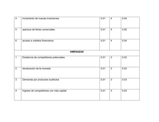 4 incremento de nuevas inversiones 0.01 4 0.04
5 apertura de ferias comerciales 0.01 5 0.05
6 acceso a créditos financieros 0.01 4 0.04
AMENAZAS
1 Existencia de competidores potenciales 0.01 3 0.03
2 devaluación de la moneda 0.01 3 0.03
3 Demanda por productos sustitutos 0.01 3 0.03
4 Ingreso de competidores con más capital 0.01 3 0.03
 