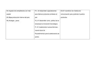 A4 )Ingreso de competidores con más
capital
A5 )Baja producción interna del país
A6 )Huelgas , paros
F4 , A3 desarrollar capacitaciones
para fabricar productos similares al
pan
F5, A1 desarrollar como política de la
empresas la innovación tecnológica
FI, A1 implementar nuevas técnicas ,
nuevos tipos de
Procedimientos para la elaboración de
panes.
D3,A1 coordinar con medios de
comunicación para publicitar nuestros
productos
 