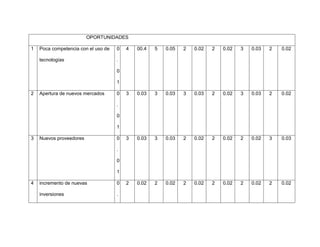 OPORTUNIDADES
1 Poca competencia con el uso de
tecnologías
0
.
0
1
4 00.4 5 0.05 2 0.02 2 0.02 3 0.03 2 0.02
2 Apertura de nuevos mercados 0
.
0
1
3 0.03 3 0.03 3 0.03 2 0.02 3 0.03 2 0.02
3 Nuevos proveedores 0
.
0
1
3 0.03 3 0.03 2 0.02 2 0.02 2 0.02 3 0.03
4 incremento de nuevas
inversiones
0
.
2 0.02 2 0.02 2 0.02 2 0.02 2 0.02 2 0.02
 