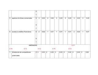0
1
5 apertura de ferias comerciales 0
.
0
1
3 0.03 2 0.02 3 0.03 3 0.03 3 0.03 3 0.03
6 acceso a créditos financieros 0
.
0
1
2 0.02 1 0.01 1 0.01 1 0.01 2 0.02 1 0.01
AMENAZAS 0.17
0.16 0.13 0.12 0.15 0.13
1 )Existencia de competidores
potenciales
0
.
3 0.03 2 0.02 3 0.03 2 0.02 4 0.04 2 0.02
 