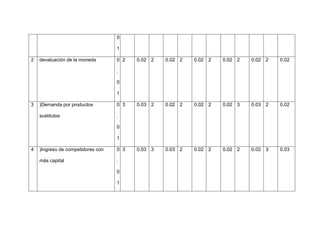 0
1
2 devaluación de la moneda 0
.
0
1
2 0.02 2 0.02 2 0.02 2 0.02 2 0.02 2 0.02
3 )Demanda por productos
sustitutos
0
.
0
1
3 0.03 2 0.02 2 0.02 2 0.02 3 0.03 2 0.02
4 )Ingreso de competidores con
más capital
0
.
0
1
3 0.03 3 0.03 2 0.02 2 0.02 2 0.02 3 0.03
 