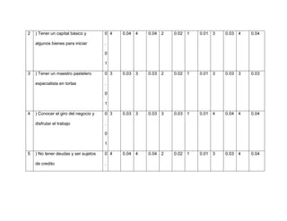 2 ) Tener un capital básico y
algunos bienes para iniciar
0
.
0
1
4 0.04 4 0.04 2 0.02 1 0.01 3 0.03 4 0.04
3 ) Tener un maestro pastelero
especialista en tortas
0
.
0
1
3 0.03 3 0.03 2 0.02 1 0.01 3 0.03 3 0.03
4 ) Conocer el giro del negocio y
disfrutar el trabajo
0
.
0
1
3 0.03 3 0.03 3 0.03 1 0.01 4 0.04 4 0.04
5 ) No tener deudas y ser sujetos
de credito
0
.
4 0.04 4 0.04 2 0.02 1 0.01 3 0.03 4 0.04
 