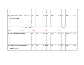 0
1
6 ) presencia en la web a través de
nuestra pagina
0
.
0
1
2 0.02 3 0.03 2 0.02 1 0.01 3 0.03 3 0.03
DEBILIDADES 0.21
0.21 0.15 0.08 0.20 0.23
1 Ser nuevos en el mercado 0
.
0
1
2 0.02 3 0.03 2 0.02 1 0.01 3 0.03 5 0.05
2 Se contara con local alquilado
para la venta
0
.
3 0.03 2 0.02 2 0.02 1 0.01 3 0.03 4 0.04
 