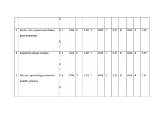 0
1
3 Contar con equipamiento básico
para emprender
0
.
0
1
3 0.03 2 0.02 2 0.02 1 0.01 3 0.03 2 0.02
4 Capital de trabajo limitado 0
.
0
1
3 0.03 2 0.02 1 0.01 1 0.01 2 0.02 3 0.03
5 falta de capacidad para atender
pedidos grandes
0
.
0
1
4 0.04 3 0.03 1 0.01 2 0.02 3 0.03 4 0.04
 