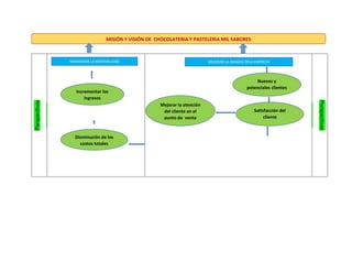Perspectivas
financieras
Perspectivas
declientes
MISIÓN Y VISIÓN DE CHOCOLATERIA Y PASTELERIA MIL SABORES
MAXIMIZAR LA RENTABILIDAD MEJORAR LA IMAGEN DELA EMPRESA
Incrementar los
ingresos
Disminución de los
costos totales
Nuevos y
potenciales clientes
Satisfacción del
cliente
Mejorar la atención
del cliente en el
punto de venta
 