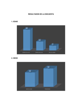 RESULTADOS DE LA ENCUESTA
1. EDAD
2. SEXO
ENTRE 25 A 35 ENTRE 36 A 45 DE 45 A MAS
30
13
7
MASCULINO FEMENINO
44
56
 