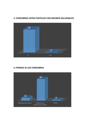 5. CONSUMIRIA USTED PASTELES CON INSUMOS SALUDABLES
6. PORQUE SI LOS CONSUMIRIA
SI NO
98
2
PROBLEMAS DE SALUD TENDENCIA AL
CONSUMO SALUDABLE
OTROS
12
84
4
 