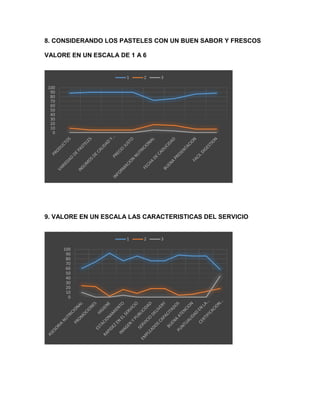 8. CONSIDERANDO LOS PASTELES CON UN BUEN SABOR Y FRESCOS
VALORE EN UN ESCALA DE 1 A 6
9. VALORE EN UN ESCALA LAS CARACTERISTICAS DEL SERVICIO
0
10
20
30
40
50
60
70
80
90
100
1 2 3
0
10
20
30
40
50
60
70
80
90
100
1 2 3
 