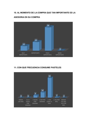 10. AL MOMENTO DE LA COMPRA QUE TAN IMPORTANTE ES LA
ASESORIA EN SU COMPRA
11. CON QUE FRECUENCIA CONSUME PASTELES
MUY
IMPORTANTE
IMPORTANTE POCO
IMPORTANTE
NADA
IMPORTANTE
12
22
58
0
TODOS
LOS DIAS
6 A 3
VECES
POR
SEMANA
2 VECES
POR
SEMANA
1 VEZ POR
SEMANA
1 VEZ
CADA 15
DIAS
1 VEZ POR
MES
MENOS
DE UNA
VEZ POR
MES
0 0
8
18
64
2 0
 