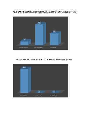 12. CUANTO ESTARIA DISPUESTO A PAGAR POR UN PASTEL ENTERO
15.CUANTO ESTARIA DISPUESTO A PAGAR POR UN PORCION
ENTRE 20 A 30 ENTRE 31 A 45 MAS DE 45
10
52
30
ENTRE 1 A 5 ENTRE 6 A 11 DE 11 A MAS
100
0 0
 