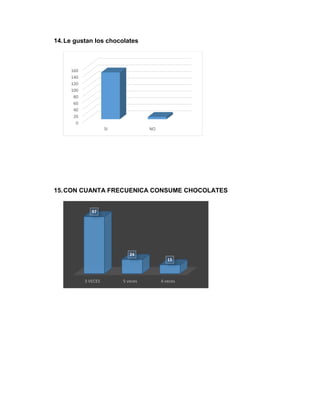 14.Le gustan los chocolates
15.CON CUANTA FRECUENICA CONSUME CHOCOLATES
0
20
40
60
80
100
120
140
160
SI NO
3 VECES 5 veces 4 veces
97
24
15
 