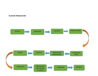 PLAN DE PRODUCCIÓN
MOLDEADO PREPARACION
PARA ENTRAR
AL HORNO
ENFRIADO
PESADO MESCLADO AMASADO PESADO DE MASA
REPOSO BOLEADO MEZCLA CON
INGREDIENTES
CORTADO DE
MASA
HORNEADO
 