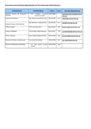 Direcciones Universitarias Dependientes del Vice-Rectorado Administrativo DEPENDENCIAS RESPONSABLES Teléfono Anexo Correos Electrónicos 
Dirección Centros de Producción y Servicios 
MV Teófanes Anselmo Canches Gonzáles 
062-519698 
centrosproducción@unheval. edu.pe 
Dirección de Personal 
Mg. Wilmer Fausto Ramos Giles 
062-591060 
0110 
doper@unheval.edu.pe 
Dirección General Administración 
Mg. Hermilio A. Trujillo Martínez 
062-591070 
0211 
diga@unheval.edu.pe 
Oficina Logística 
CPC Irma Palma Vitor 
062-513360 
239 
logistica@unheval.edu.pe 
Oficina Contabilidad 
CPC Ernesto Chávez Gamarra 
062-515331 
232 
contabilidad@unheva.edu.pe 
Oficina Tesorería 
Econ. Alberto Saldaña Panduro 
062-59-1060 
235 
tesorería@unheval.edu.pe 
Dirección de Obras e Infraestructura 
Ing. Carlos Ortiz Gómez 
062-591060 
253 
doi @unheval.edu.pe 
Dirección de Bienestar Universitario 
Lic. Julia Teófila Zevallos Rosario 
062-591060 
228 
