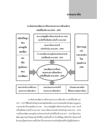 กรอบแนวคิด
การจัดทําแผนพัฒนาการศึกษาของกระทรวงศึกษาธิการ
ฉบับทีสิบเอ็ด พ.ศ.2555 – 2559
่

หลักปรัชญา
ของ
เศรษฐกิจ
พอเพียง
คน
เป็ น
ศูนย์ กลาง
ของ
การพัฒนา
ผลการดําเนินงานที่ผ่านมา
ของกระทรวงศึกษาธิการ

พระราชบัญญัติการศึกษาแห่ งชาติ พ.ศ. 2542
และทีแก้ไขเพิมเติม (ฉบับที่ 2) พ.ศ.2545
่
่
แผนการศึกษาแห่ งชาติ
ฉบับปรับปรุ ง (พ.ศ.2552 – 2559)
ร่ าง แผนพัฒนาเศรษฐกิจและสั งคมแห่ งชาติ
ฉบับทีสิบเอ็ด พ.ศ.2555 – 2559
่

แผนพัฒนาการศึกษา
ของกระทรวงศึกษาธิการ
ฉบับทีสิบเอ็ด พ.ศ.2555 – 2559
่

บทบาทและอํานาจหน้ าที่
ของกระทรวงศึกษาธิการ

รัฐธรรมนูญ
แห่ ง
ราชอาณาจักร
ไทย
พุทธศักราช
2550

บริบทสภาพแวดล้ อม
ทีมีผลกระทบต่ อการศึกษา
่

การจัดทําแผนพัฒนาการศึกษาของกระทรวงศึกษาธิ การ ฉบับที่สิบเอ็ด พ.ศ.
2555 – 2559 ได้ยดหลักปรัชญาของเศรษฐกิจพอเพียง และความสอดคล้องกับรัฐธรรมนูญแห่ ง
ึ
ราชอาณาจักรไทย พุทธศักราช 2550 พระราชบัญญัติการศึกษาแห่ งชาติ พ.ศ. 2542 และที่
แก้ไขเพิ่มเติม (ฉบับที่ 2) พ.ศ.2545 แผนการศึกษาแห่งชาติ ฉบับปรับปรุ ง (พ.ศ.2552 – 2559)
รวมทั้งแผนพัฒนาเศรษฐกิ จและสังคมแห่ งชาติ ฉบับที่ สิบเอ็ด พ.ศ.2555 – 2559 ที่มุ่งหวังจะ
พัฒนาคุณภาพคนไทยทุกกลุ่มวัยให้มีความพร้อมทั้งกาย ใจ สติปัญญา มีจิตสํานึก วัฒนธรรมที่
ดีงามและรู ้คุณค่าของความเป็ นไทย มีโอกาสและสามารถเรี ยนรู ้ตลอดชีวต มีภูมิคุมกันต่อการ
ิ
้

 