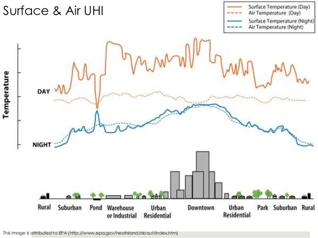 urban heat island and green infrastructure History of green roofs & the urban heat island discovers the urban heat island effect as he observed the is a leading adapter of green infrastructure. urban heat island and green infrastructure History of green roofs & the urban heat island discovers the urban heat island effect as he observed the is a leading adapter of green infrastructure.